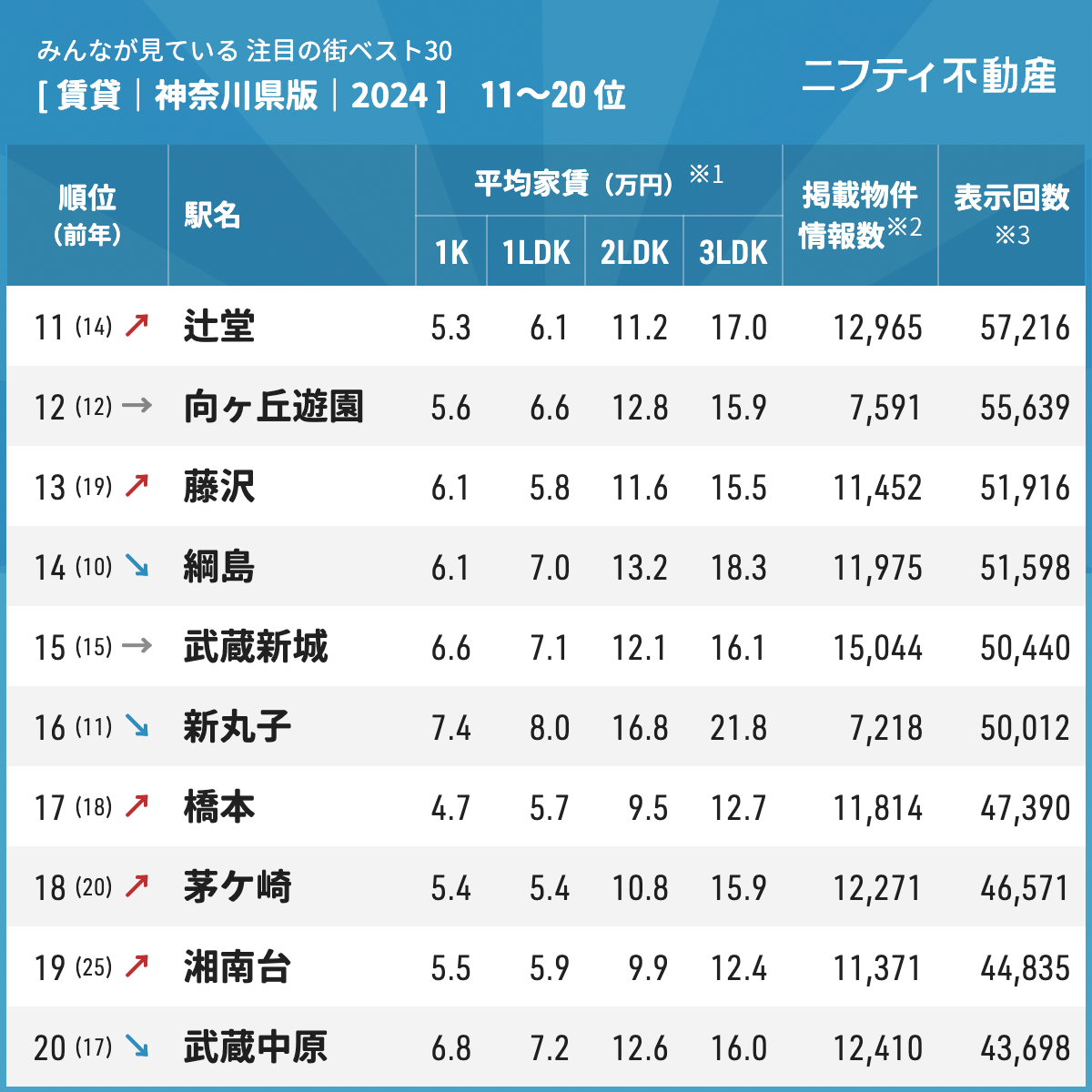 注目の街ランキングベスト30神奈川県2024 11～20位