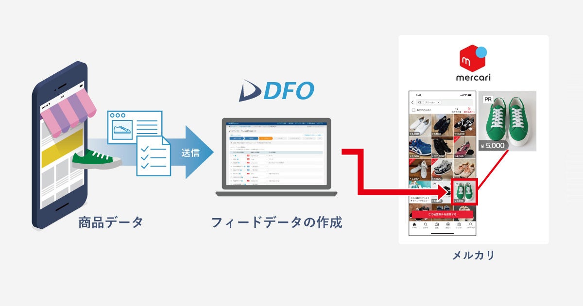 商品データ連携イメージ