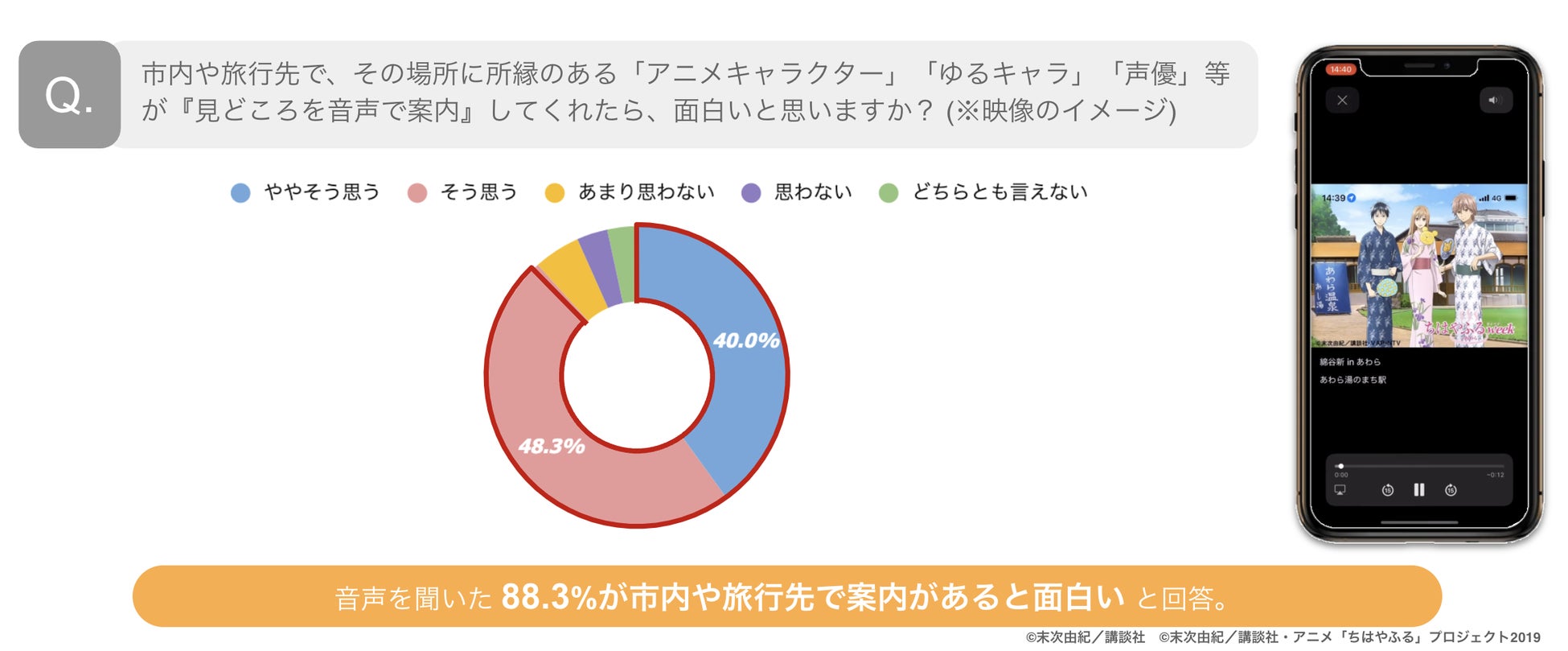 福井県主催 Co Fukui 未来技術活用プロジェクト において あわら市と 株 ビーブリッジが連携し 人気アニメ ちはやふる の聖地巡礼コース を Coconey で提供開始 株式会社ビーブリッジのプレスリリース 福井県主催 Co Fukui 未来技術活用プロジェクト において あわら市と 株 ビーブリッジが連携し 人気アニメ ちはやふる の聖地巡礼コース を Coconey で提供開始 株式会社ビーブリッジのプレスリリース