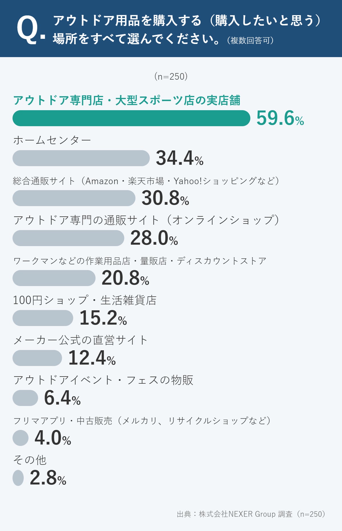出典:アウトドアショップ Orange×NEXER Group「アウトドア・キャンプに関する調査」(2026年8月、n=250)に基づき、株式会社これからが作成
