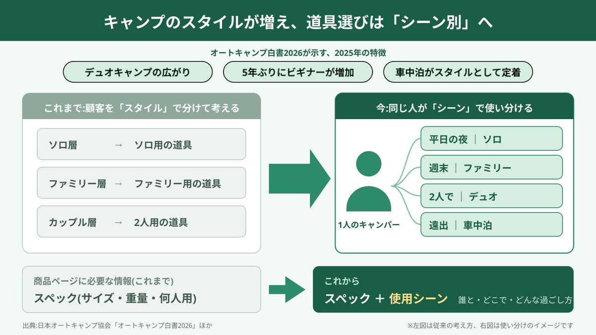出典:日本オートキャンプ協会「オートキャンプ白書2026」ほかに基づき、株式会社これからが作成(図中の例はイメージ)