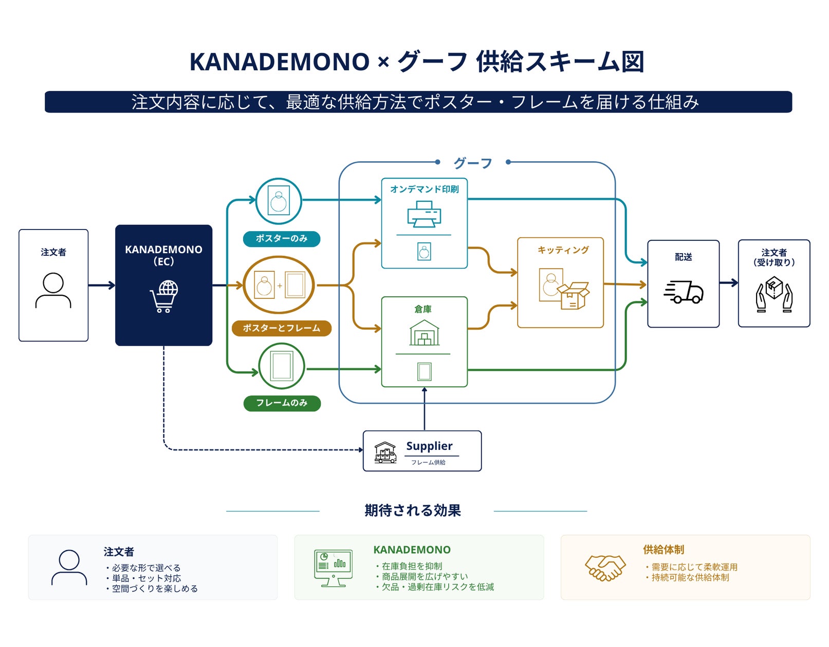 KANADEMONO×グーフ、ポスターのオンデマンド生産と在庫商品を組み合わせた柔軟な供給体制を構築