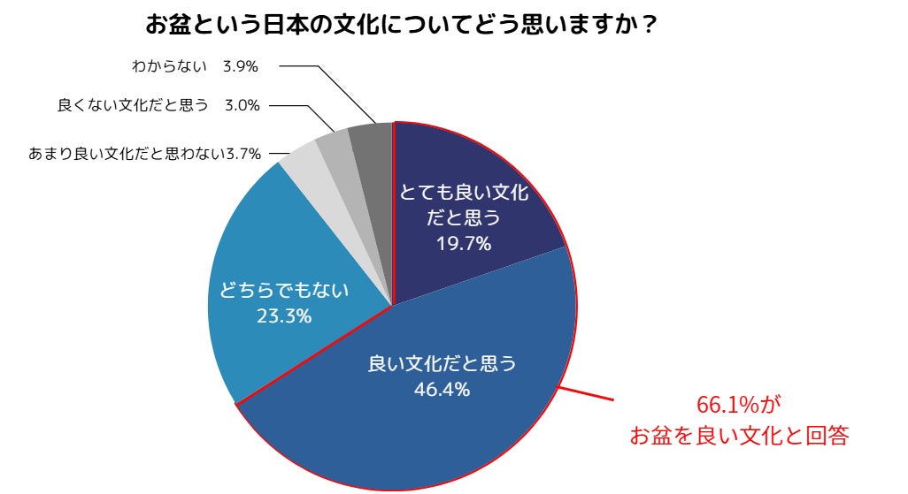日本香堂、「お盆とお盆休みに関する意識調査」を実施 66%がお盆を「良い文化」と肯定的評価。お盆休みは7割が取得も帰省は4割に | 株式会社 ...