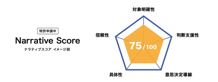 AI時代のブランドの語られ方を評価する概念図