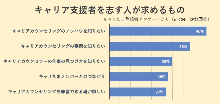 キャリア支援者を志す人が求めるもの