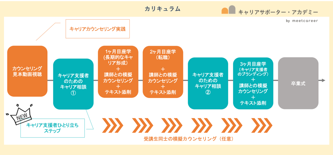 キャリアサポーター・アカデミー　カリキュラム