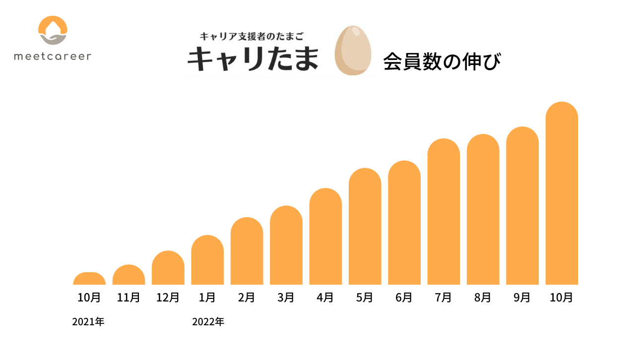 「キャリたま」会員数の伸び