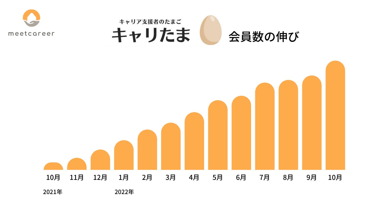 「キャリたま」会員数の伸び