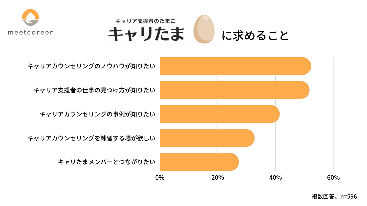 「キャリたま」会員が求めること