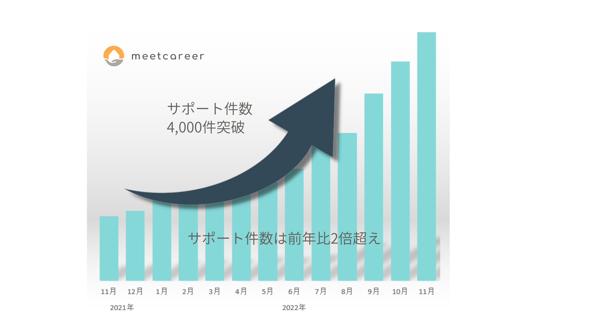 ミートキャリアのサポート件数は前年比2倍超え