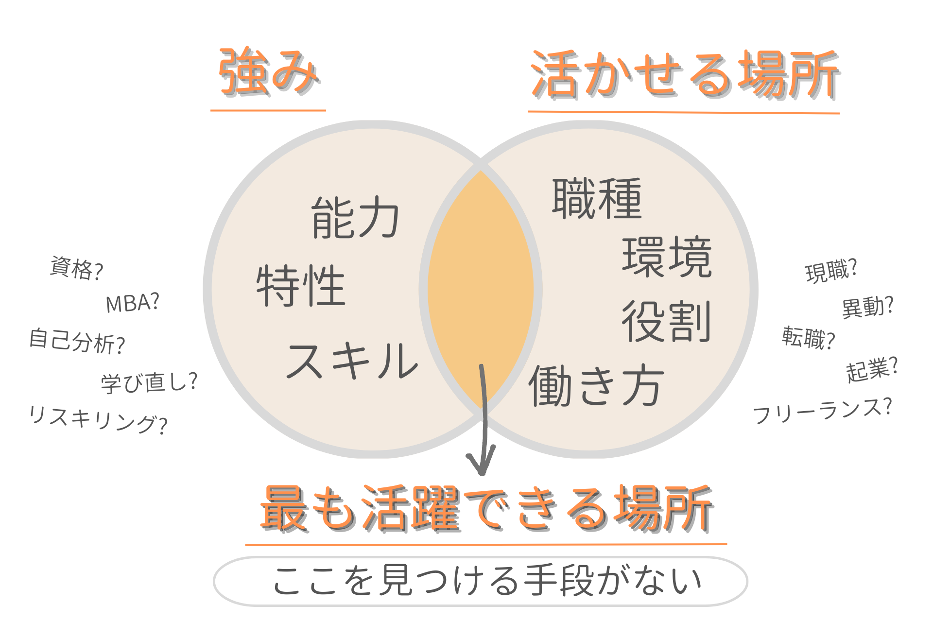 強みを活かせる場所が最も活躍できる場所