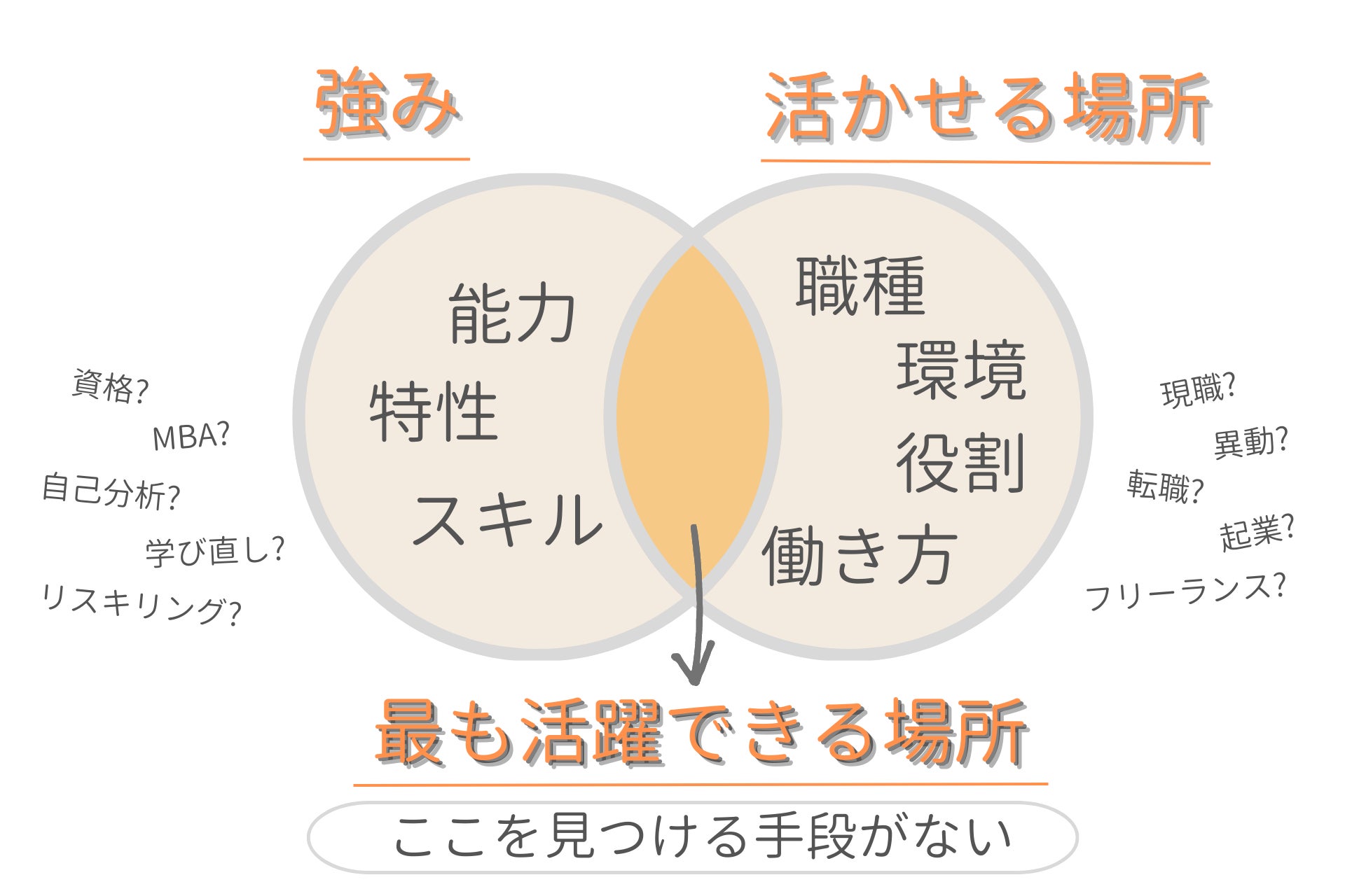強みを活かせる場所が最も活躍できる場所