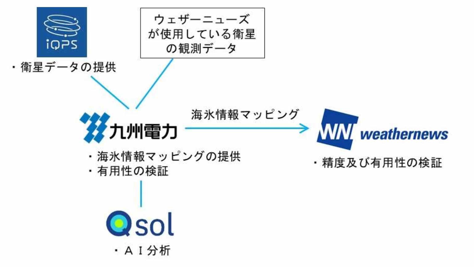 【共同実証のイメージ】