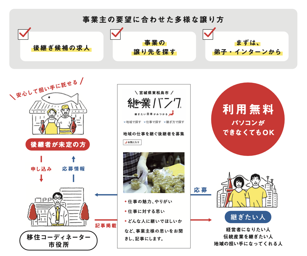 東松島市継業バンクの利用イメージ。市と移住コーディネイターと連携し、移住者と後継者不在の地域事業者をマッチングする