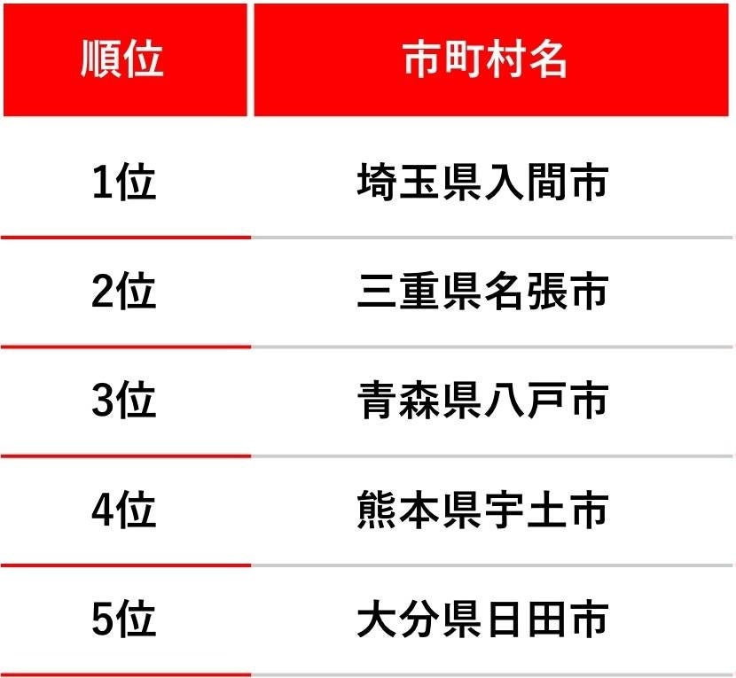 継ぎやすいまちTOP5 