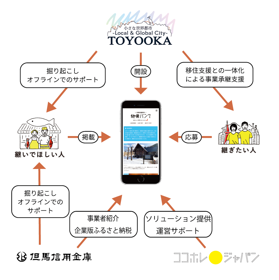 豊岡市、但馬信用金庫、ココホレジャパン（株）の3者の連携により、継業バンクを運営し、事業承継支援に取り組んでいる