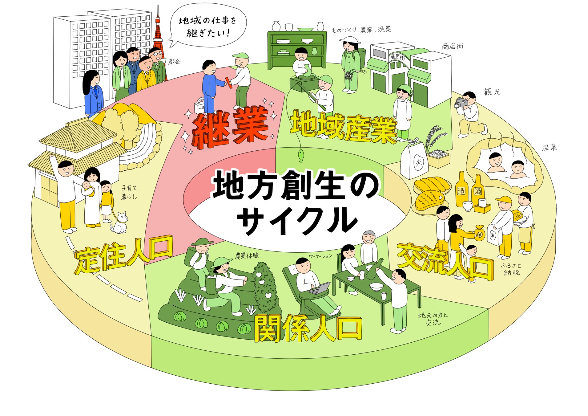ココホレジャパン(株)が目指す地方創生のサイクル