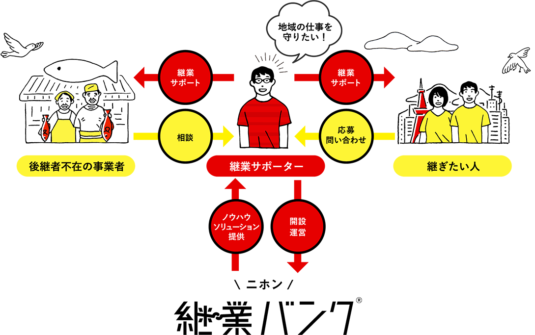 「継業サポーター」の役割