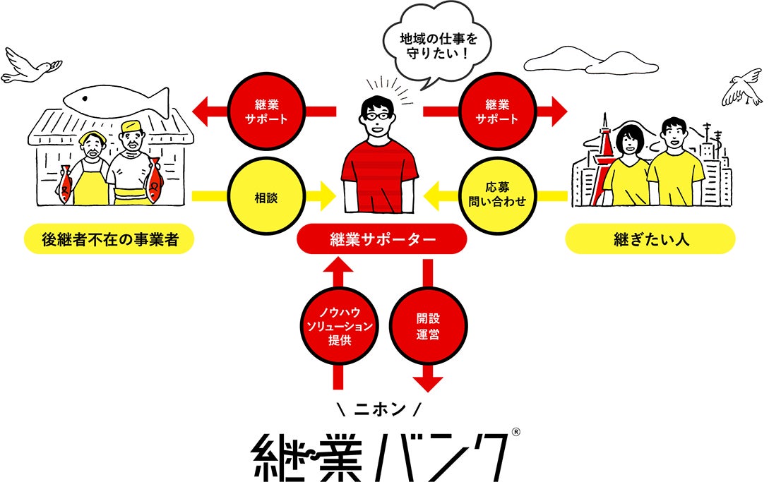 「継業サポーター」の役割