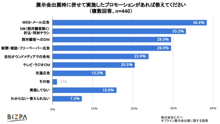 オフライン展示会に併せて実施したプロモーションの調査結果