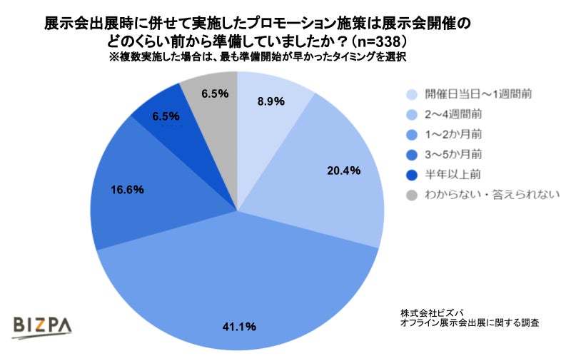 オフライン展示会に併せて実施したプロモーションの準備期間の調査結果