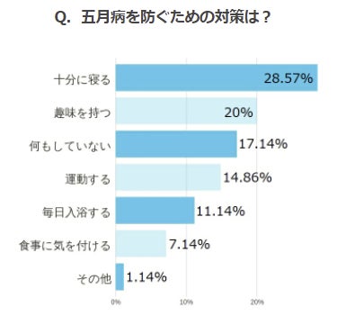 五月病だと感じたことのある人は約7割 症状緩和に役立つ簡単セルフ対策をご紹介 バスリエのプレスリリース 五月病だと感じたことのある人は約7割 症状緩和に役立つ簡単セルフ対策をご紹介 バスリエのプレスリリース