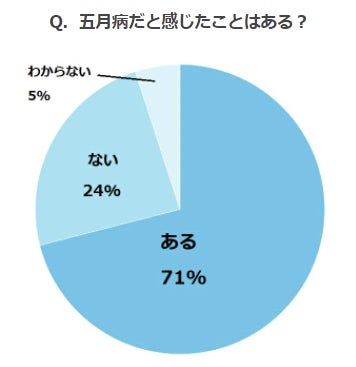 五月病だと感じたことのある人は約7割 症状緩和に役立つ簡単セルフ対策をご紹介 バスリエのプレスリリース 五月病だと感じたことのある人は約7割 症状緩和に役立つ簡単セルフ対策をご紹介 バスリエのプレスリリース