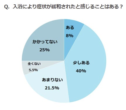 五月病だと感じたことのある人は約7割 症状緩和に役立つ簡単セルフ対策をご紹介 バスリエのプレスリリース 五月病だと感じたことのある人は約7割 症状緩和に役立つ簡単セルフ対策をご紹介 バスリエのプレスリリース