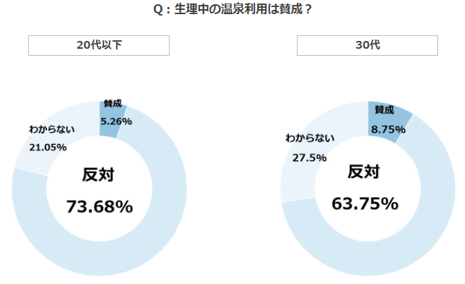 不快に思う人は7割越え 生理中の温泉 公衆浴場 利用に関するアンケート調査結果 バスリエのプレスリリース