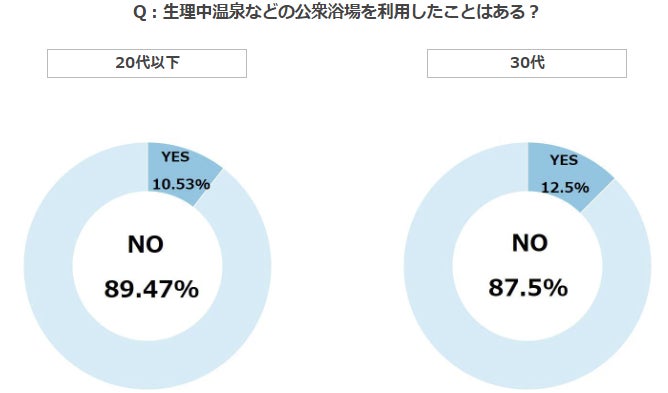 不快に思う人は7割越え 生理中の温泉 公衆浴場 利用に関するアンケート調査結果 バスリエのプレスリリース 不快に思う人は7割越え 生理中の温泉 公衆浴場 利用に関するアンケート調査結果 バスリエのプレスリリース