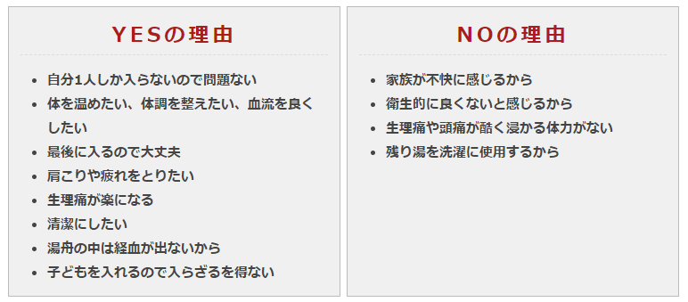 不快に思う人は7割越え 生理中の温泉 公衆浴場 利用に関するアンケート調査結果 バスリエのプレスリリース