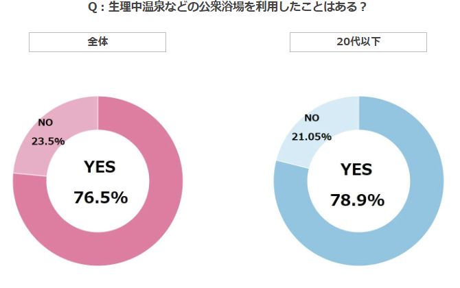 不快に思う人は7割越え 生理中の温泉 公衆浴場 利用に関するアンケート調査結果 バスリエのプレスリリース