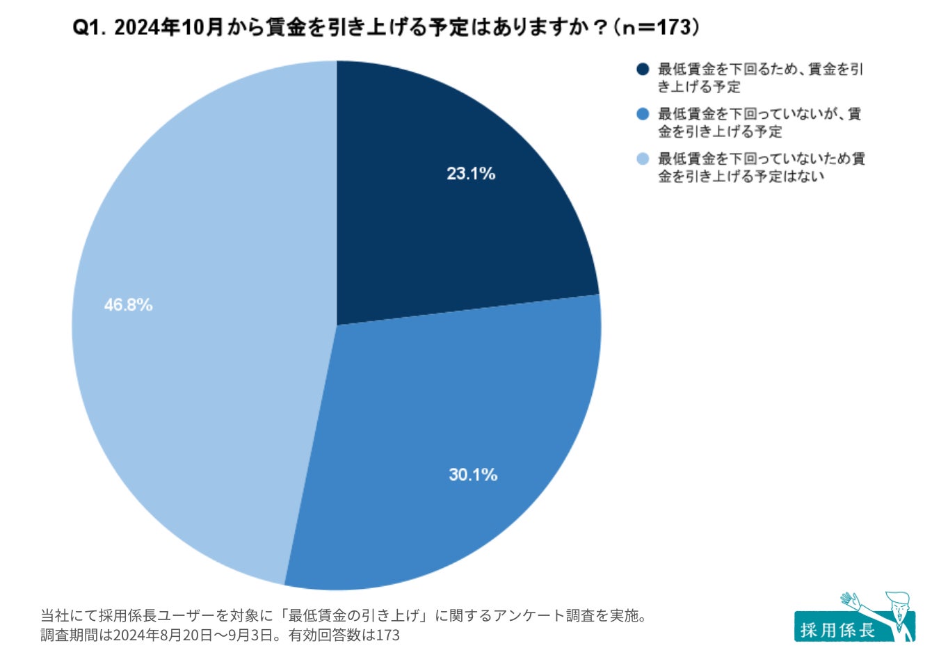 最低賃金、53.2%が「引き上げる」と回答。販売価格に「すべて 最低賃金、53.2%が「引き上げる」と回答。販売価格に「すべて