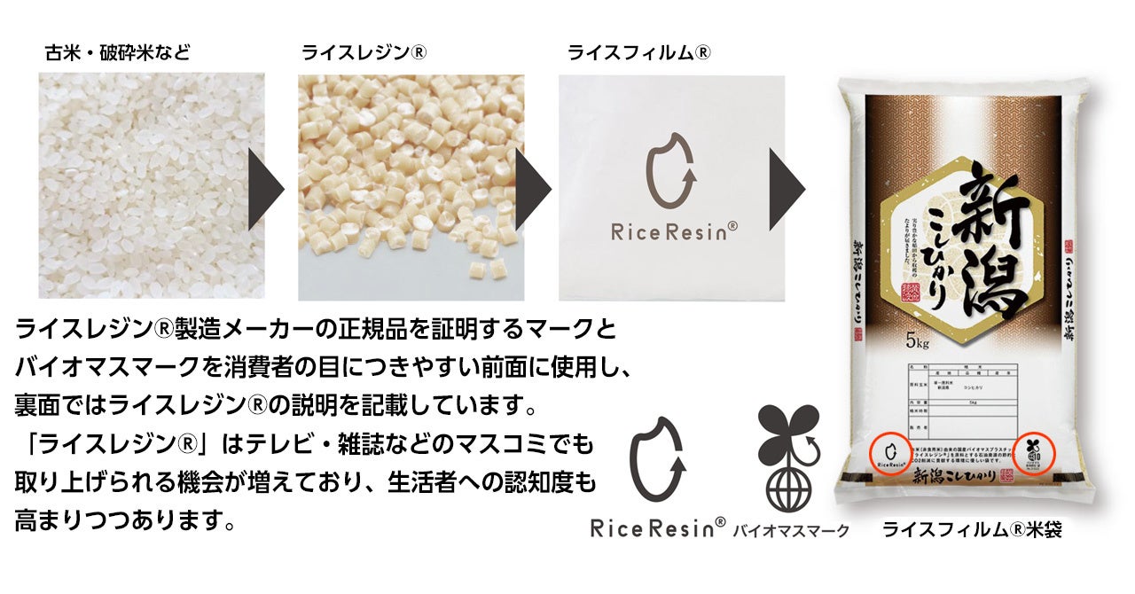 ライスレジン®および、ライスフィルム®とは