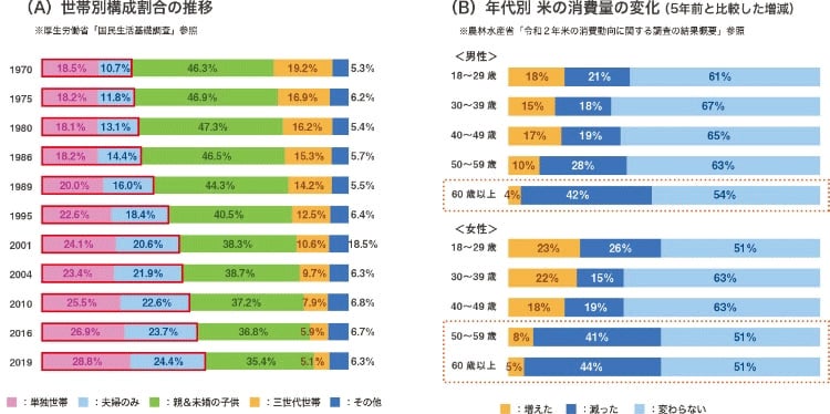 スタンロールチャック袋を導入する意義(米袋ニーズの変化について)