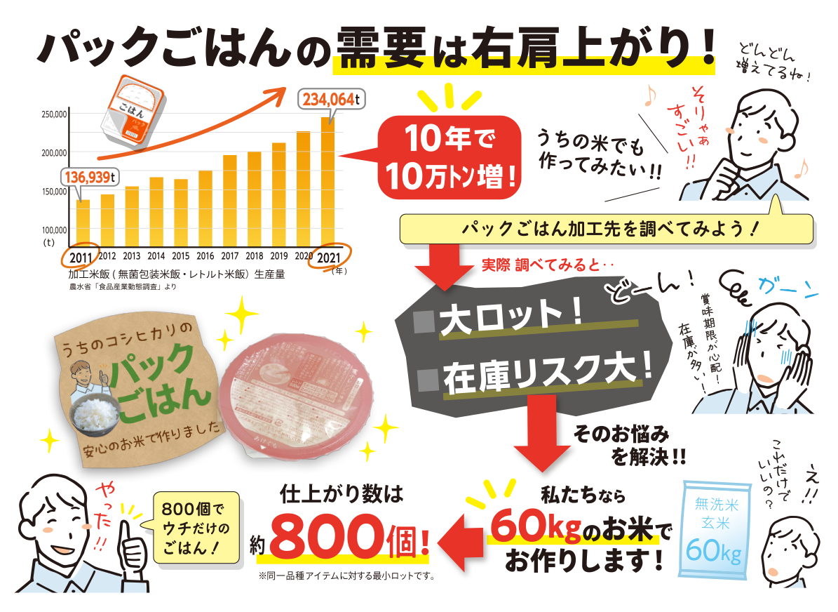 パックごはんの需要は右肩上がり！TMフードラボなら、60キロのお米を約800個からオリジナルパックごはんづくりにチャレンジできる！