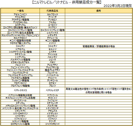 COVID-19に対する抗ウイルス薬 ニルマトレビル/リトナビルパック の「併用禁忌薬リスト」を公開