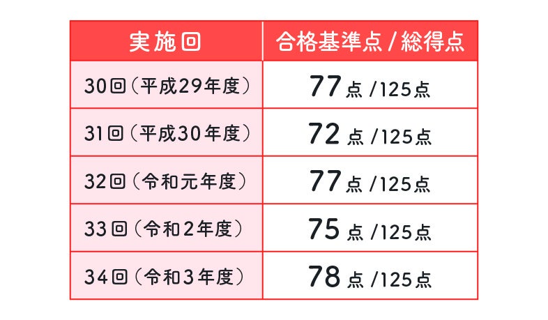 結果速報 令和3年度第34回介護福祉士国家試験 合格発表 気になる合格点と合格率を ケアきょう介護 職キャリアラボ と考える 株式会社カイゴメディアのプレスリリース 結果速報 令和3年度第34回介護福祉士国家試験 合格発表 気になる合格点と合格率を ケアきょう介護 職キャリアラボ と考える 株式会社カイゴメディアのプレスリリース