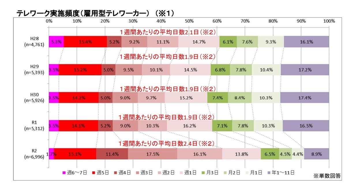 令和２年度 テレワーク人口実態調査 －調査結果－ 令和３年３月発表