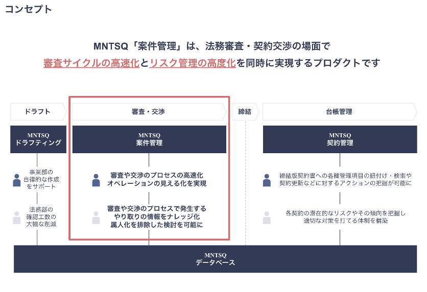 案件管理のプロダクト図