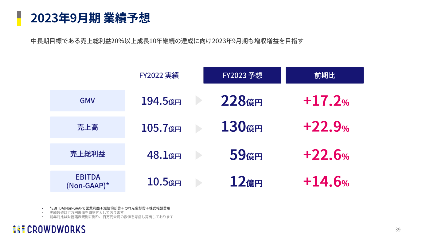 2023年9月期 業績予想