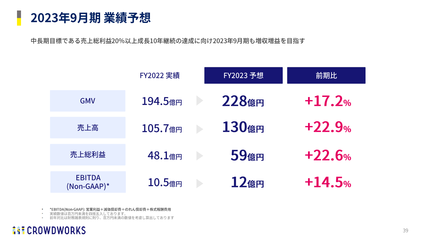 2023年9月期 業績予想