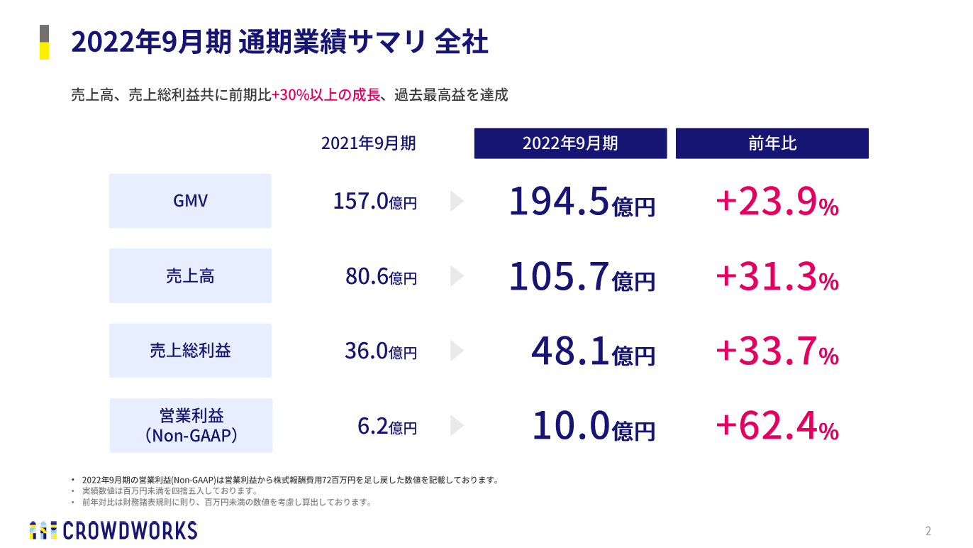 2022年9月期 通期業績サマリ 全社