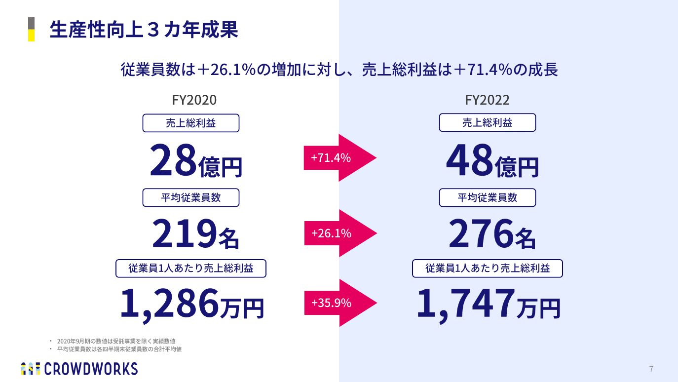生産性向上3カ年成果