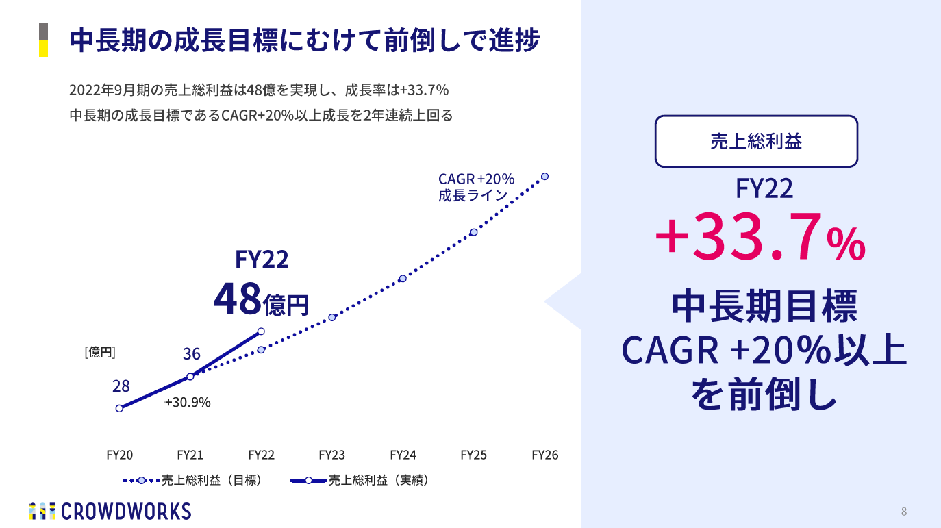 中長期の成長目標 進捗