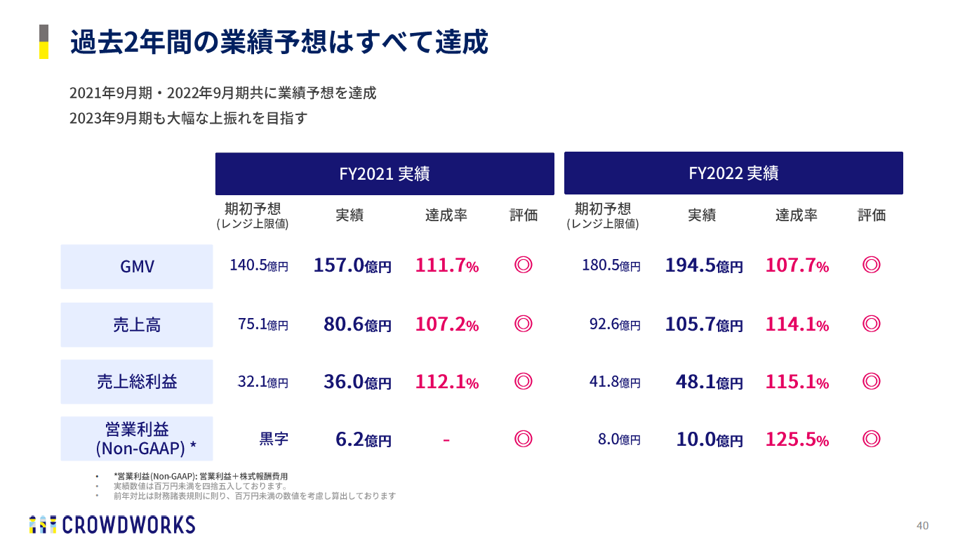 過去2年間の業績予想と達成率