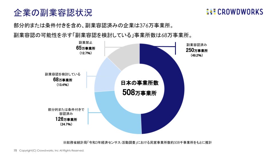 企業の副業容認状況