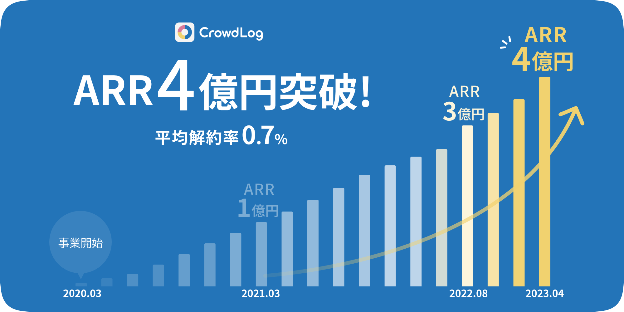 ARR（Annual Recurring Revenue）：年間計上収益