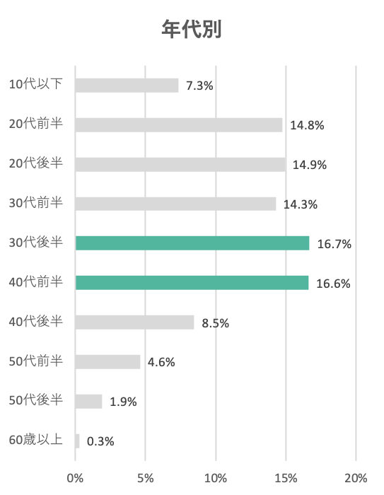 青汁使用者年代