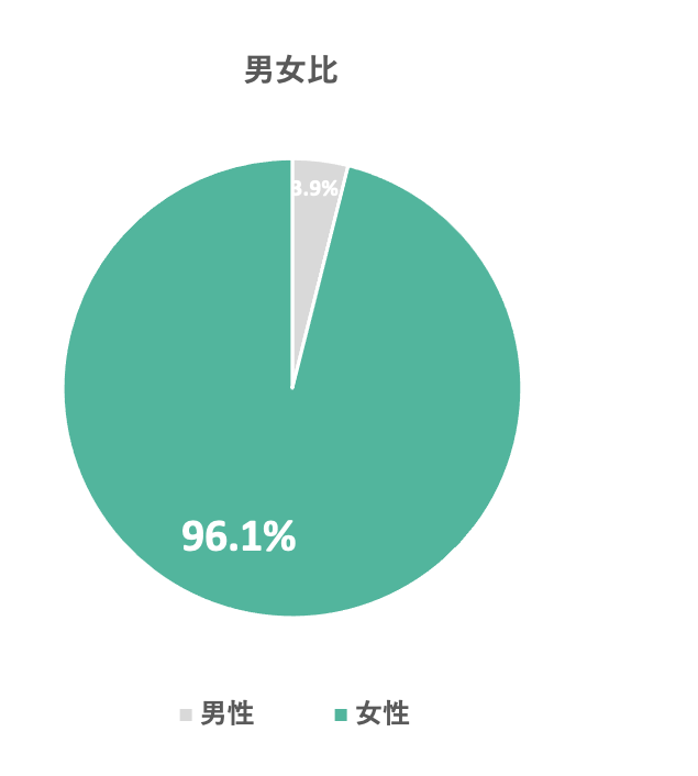 青汁使用者性別